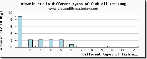 fish oil vitamin b12 per 100g